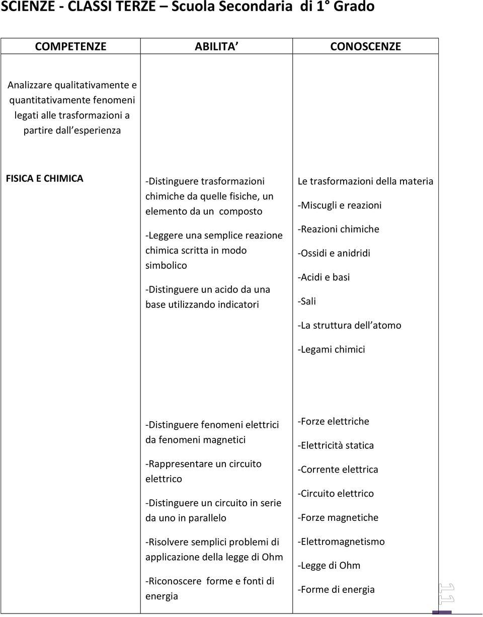 trasformazioni della materia -Miscugli e reazioni -Reazioni chimiche -Ossidi e anidridi -Acidi e basi -Sali -La struttura dell atomo -Legami chimici -Distinguere fenomeni elettrici da fenomeni