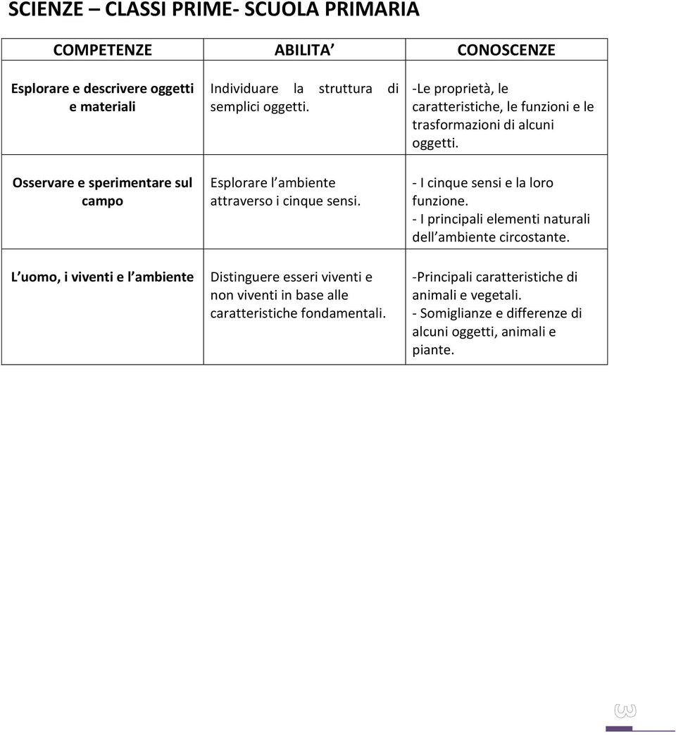 Distinguere esseri viventi e non viventi in base alle caratteristiche fondamentali.