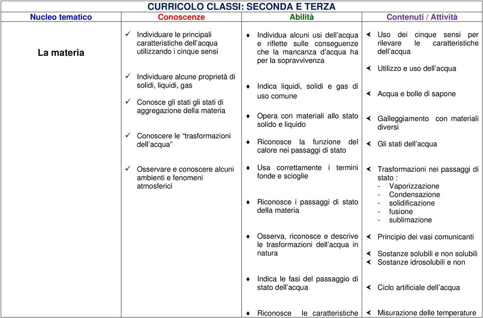 mancanza d acqua ha per la sopravvivenza Indica liquidi, solidi e gas di uso comune Opera con materiali allo stato solido e liquido Riconosce la funzione del calore nei passaggi di stato Uso dei