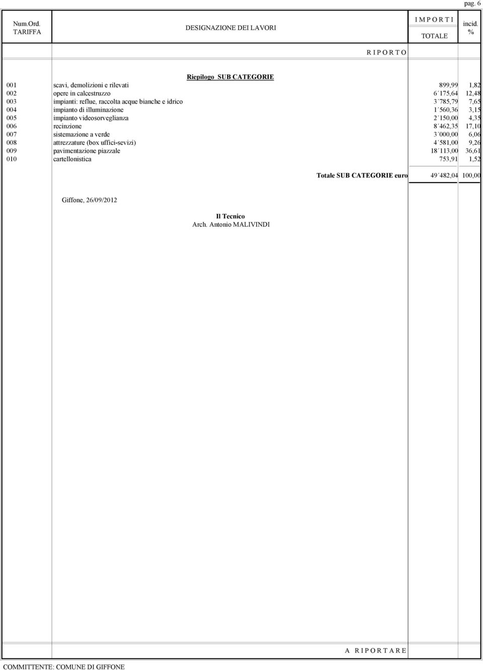 raccolta acque bianche e idrico 3 785,79 7,65 004 impianto di illuminazione 1 560,36 3,15 005 impianto videosorveglianza 2 150,00 4,35 006 recinzione 8