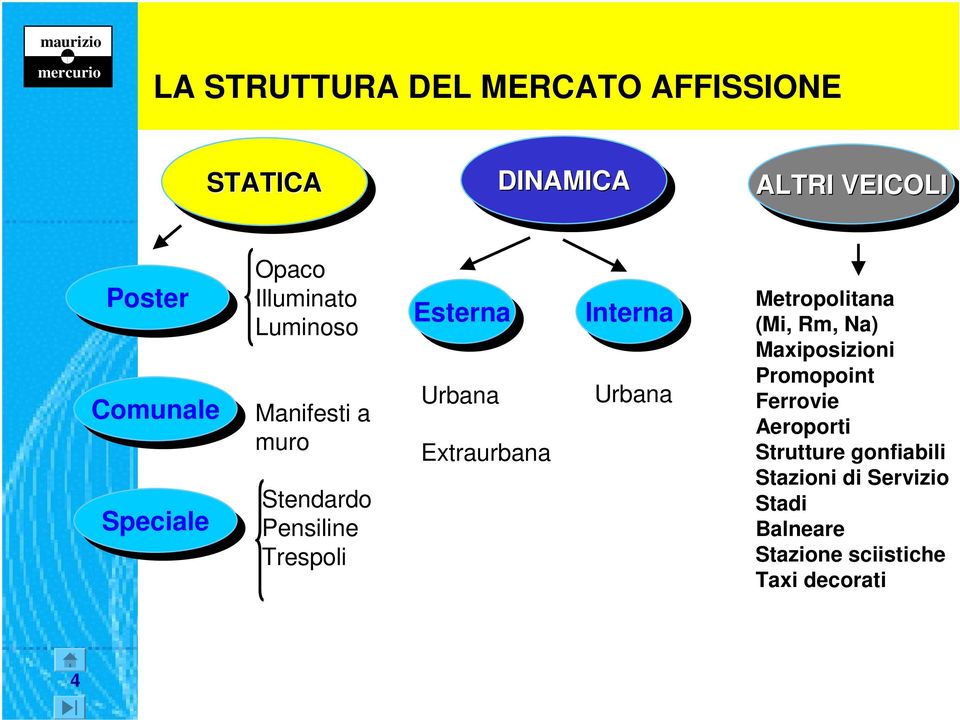 Extraurbana Interna Urbana Metropolitana (Mi, Rm, Na) Maxiposizioni Promopoint Ferrovie