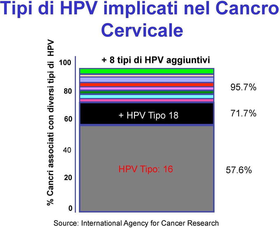 tipi di HPV aggiuntivi 95.7% + HPV Tipo 18 71.