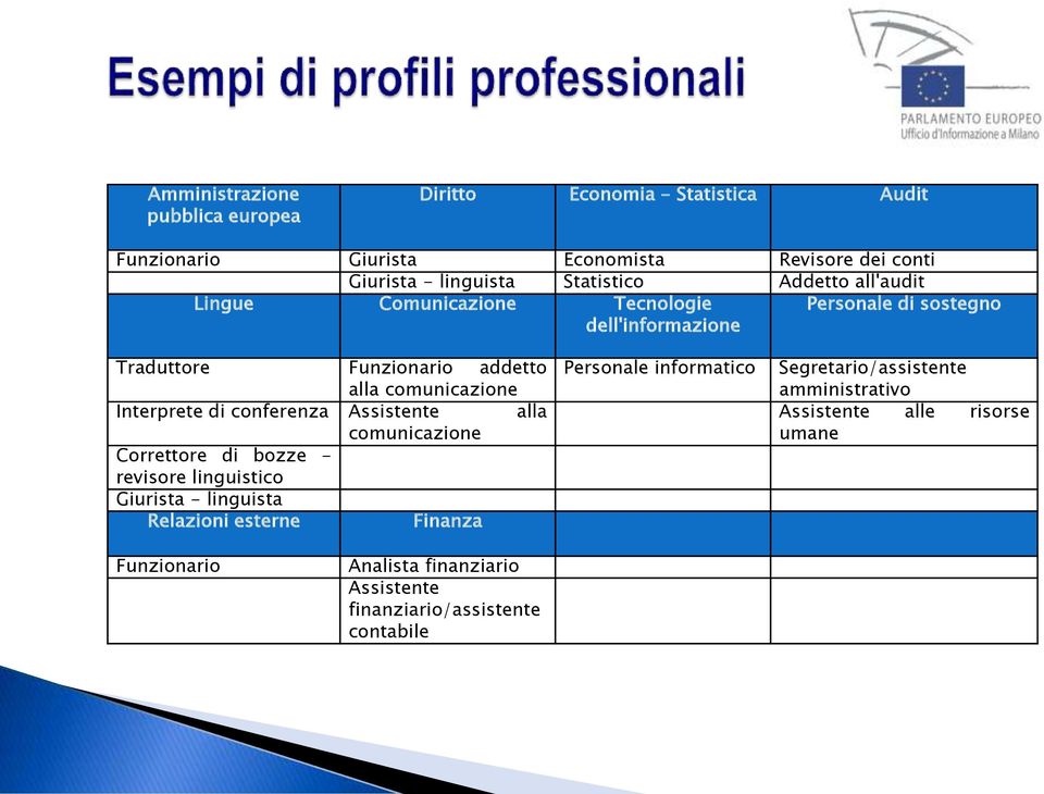 Interprete di conferenza Assistente alla comunicazione Correttore di bozze - revisore linguistico Giurista - linguista Relazioni esterne Finanza