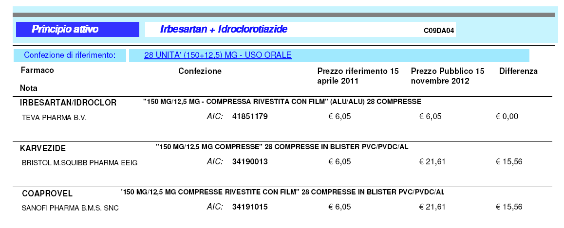 Ad esempio 15/11/2012 Medicinali equivalenti Liste di