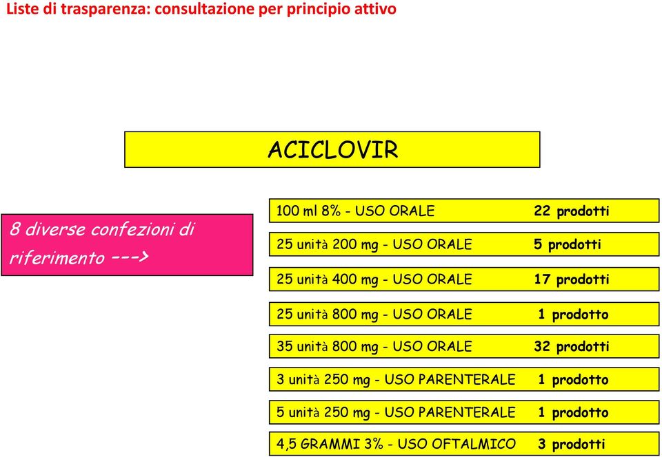 17 prodotti 25 unità 800 mg - USO ORALE 1 prodotto 35 unità 800 mg - USO ORALE 32 prodotti 3 unità 250 mg