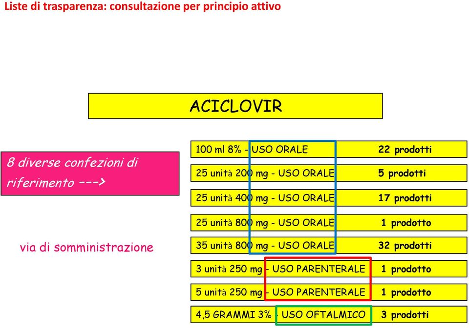 25 unità 800 mg - USO ORALE 1 prodotto via di somministrazione 35 unità 800 mg - USO ORALE 32 prodotti 3 unità 250 mg - USO