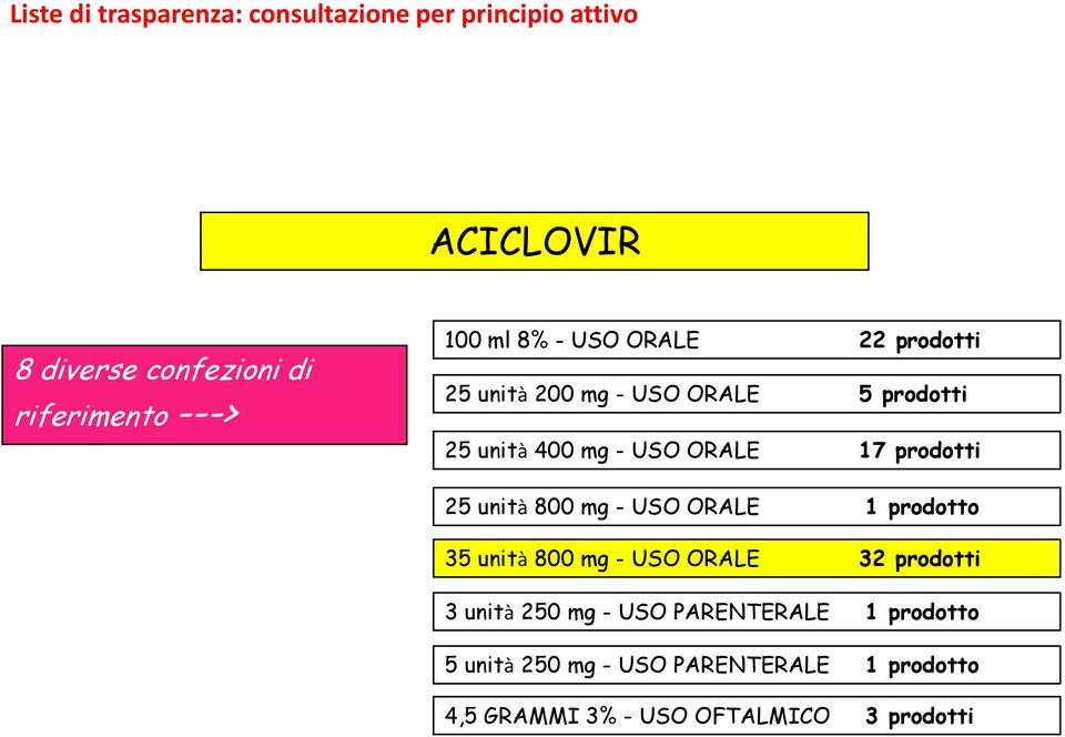 17 prodotti 25 unità 800 mg - USO ORALE 1 prodotto 35 unità 800 mg - USO ORALE 32 prodotti 3 unità 250 mg