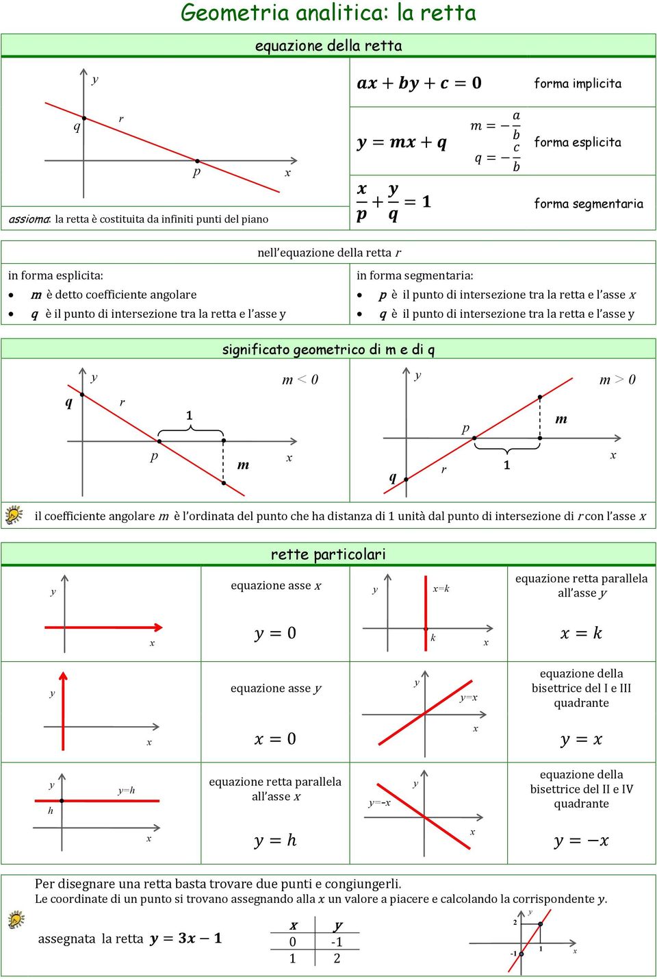 geometico di m e di q q p 1 m m < 0 q p 1 m m > 0 il coefficiente angolae m è l odinata del punto che ha ditanza di 1 unità dal punto di inteezione di con l ae ette paticolai equazione ae =k