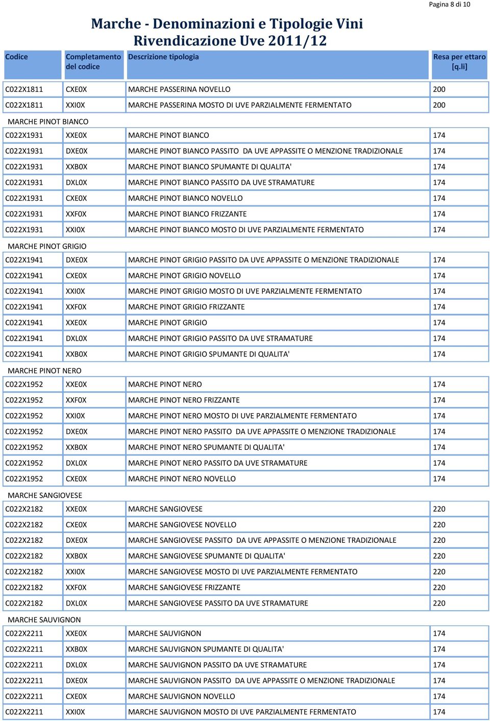 UVE STRAMATURE 174 C022X1931 CXE0X MARCHE PINOT BIANCO NOVELLO 174 C022X1931 XXF0X MARCHE PINOT BIANCO FRIZZANTE 174 C022X1931 XXI0X MARCHE PINOT BIANCO MOSTO DI UVE PARZIALMENTE FERMENTATO 174