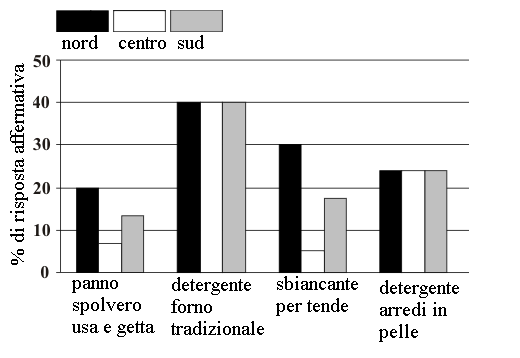 RSA0117 Si supponga che il grafico proposto rappresenti la percentuale di risposta affermativa alla domanda se si è almeno una volta utilizzato un determinato prodotto per la pulizia per la casa,