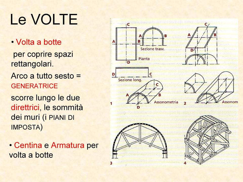 Arco a tutto sesto = GENERATRICE scorre lungo le