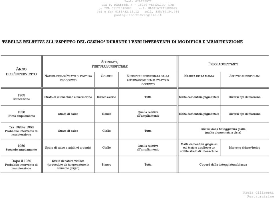 Malta cementizia pigmentata Diversi tipi di marrone 1928 Primo ampliamento Strato di calce Bianco Quella relativa all ampliamento Malta cementizia pigmentata Diversi tipi di marrone Tra 1928 e 1950