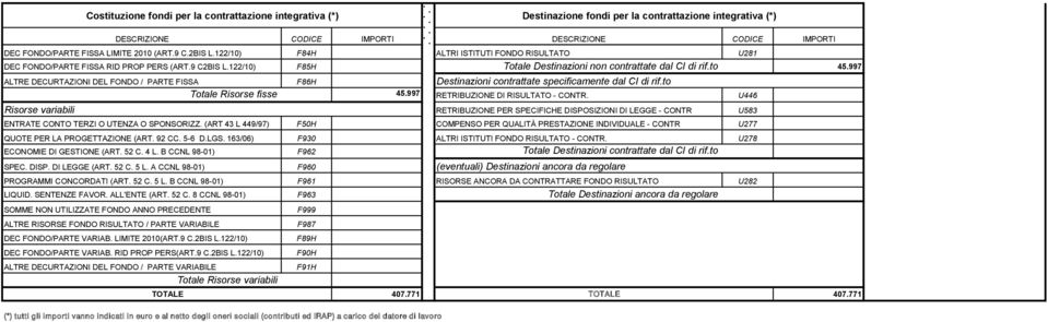 122/10) F85H Totale Destinazioni non contrattate dal CI di rif.to 45.997 ALTRE DECURTAZIONI DEL FONDO / PARTE FISSA F86H Destinazioni contrattate specificamente dal CI di rif.