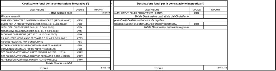 (ART 43 L 449/97) F50H (eventuali) Destinazioni ancora da regolare QUOTE PER LA PROGETTAZIONE (ART. 92 CC. 5-6 D.LGS. 163/06) F930 RISORSE ANCORA DA CONTRATTARE FONDO PRODUTTIVITÀ U326 SPEC. DISP.