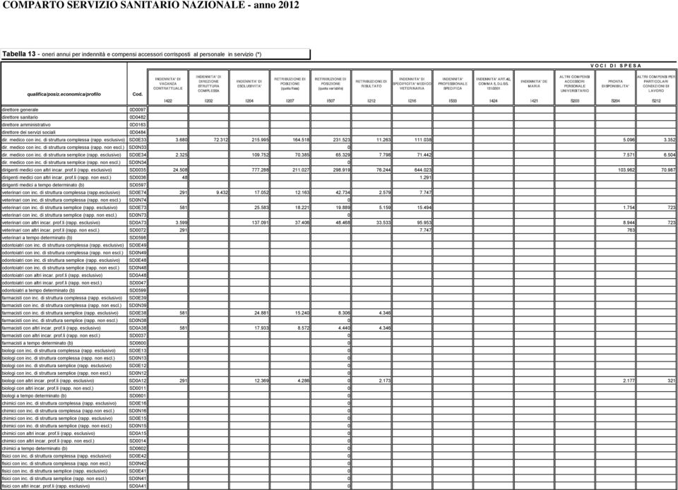 economica/profilo direttore dei servizi sociali 0D0097 0D0482 0D0163 0D0484 VACANZA CONTRATTUAL E DIREZIONE STRUTTURA COM PL ESSA ESCL USIVITA' POSIZIONE (quota fissa) POSIZIONE (quota var iabile)