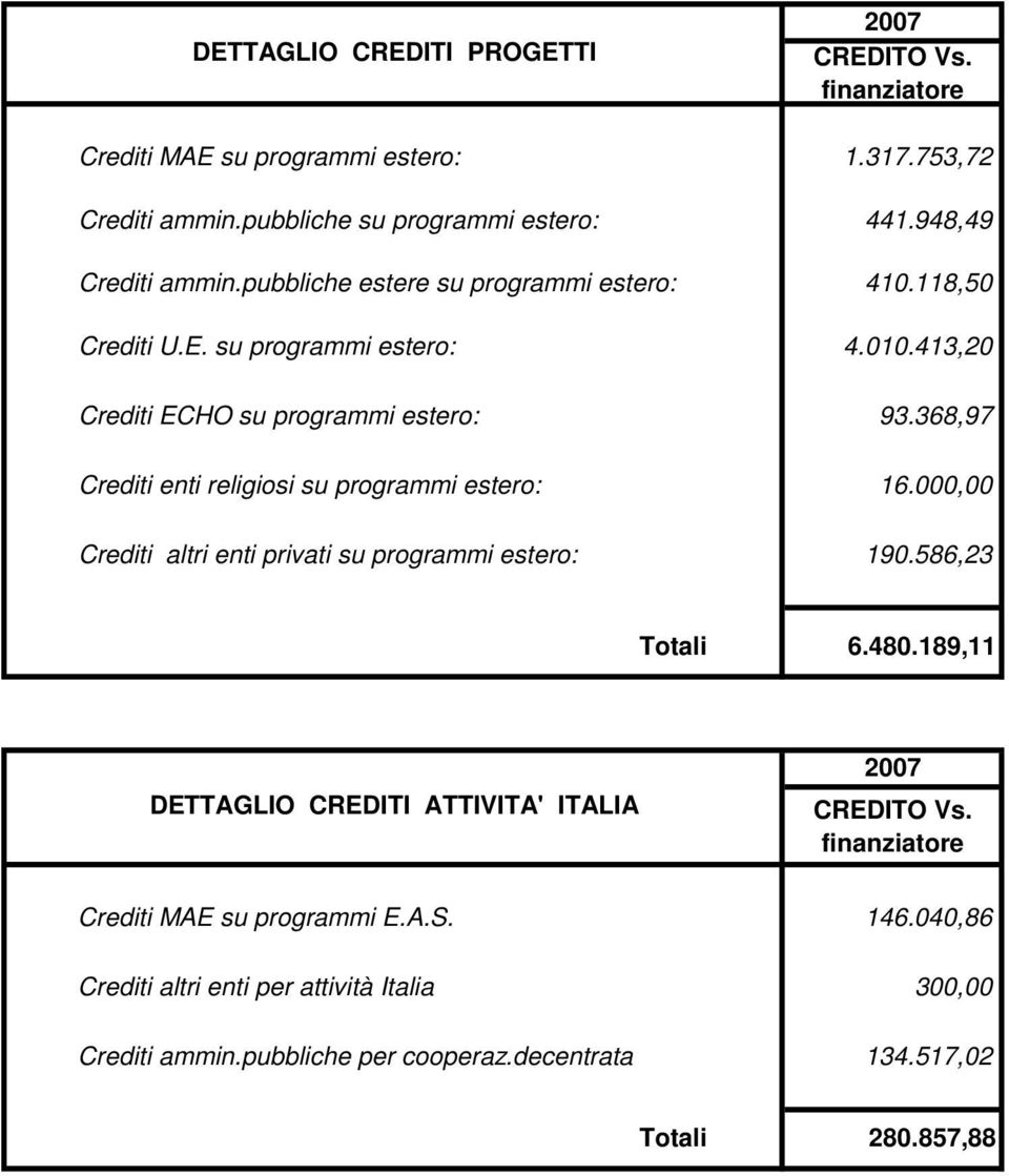 368,97 Crediti enti religiosi su programmi estero: 16.000,00 Crediti altri enti privati su programmi estero: 190.586,23 Totali 6.480.