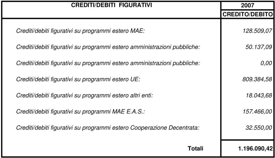 137,09 Crediti/debiti figurativi su programmi estero amministrazioni pubbliche: 0,00 Crediti/debiti figurativi su programmi estero UE: 809.
