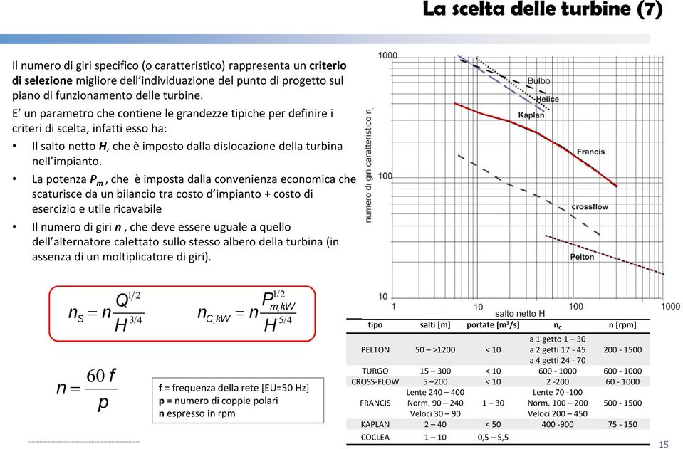 La potenza Pm, che è imposta dalla convenienza economica che scaturisce da un bilancio tra costo d impianto + costo di esercizio e utile ricavabile Il numero di giri n, che deve essere uguale a