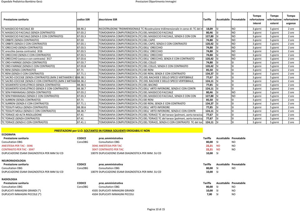 03.3 TOMOGRAFIA COMPUTERIZZATA (TC) DEL MASSICCIO FACCIALE, SENZA E CON CON 127,80 SI NO 3 giorni 5 giorni 2 ore TC ORBITE (SENZA CONTRASTO) 87.