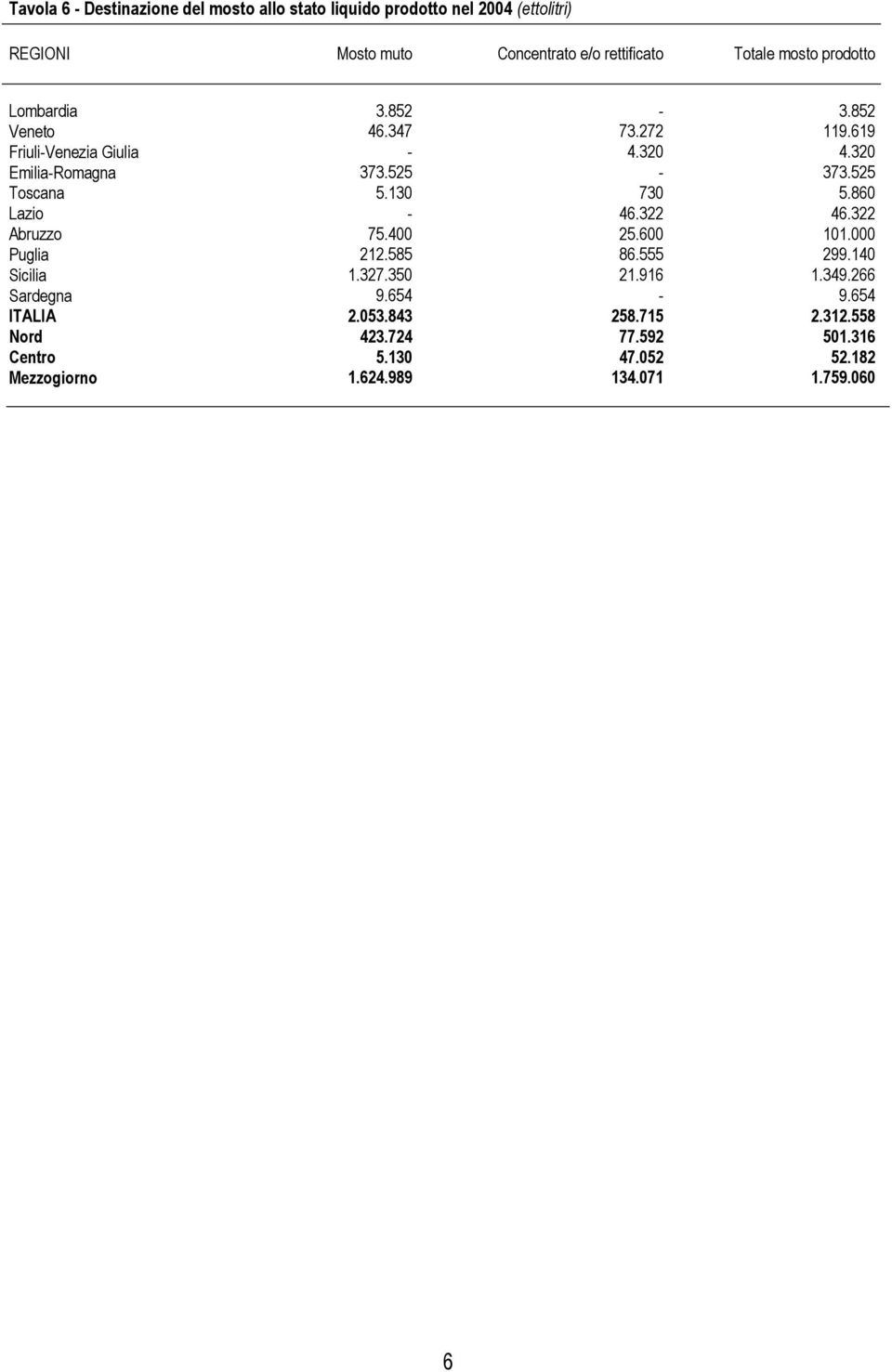 525 Toscana 5.130 730 5.860 Lazio - 46.322 46.322 Abruzzo 75.400 25.600 101.000 Puglia 212.585 86.555 299.140 Sicilia 1.327.350 21.916 1.349.