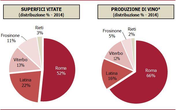 - Le tendenze evolutive - Superfici vitate 1970-2010 valori 1970 2010 Lazio (000 Ha) 82 16 Italia (000 Ha) 1110 626 Lazio/Italy (%) 7.4 2.