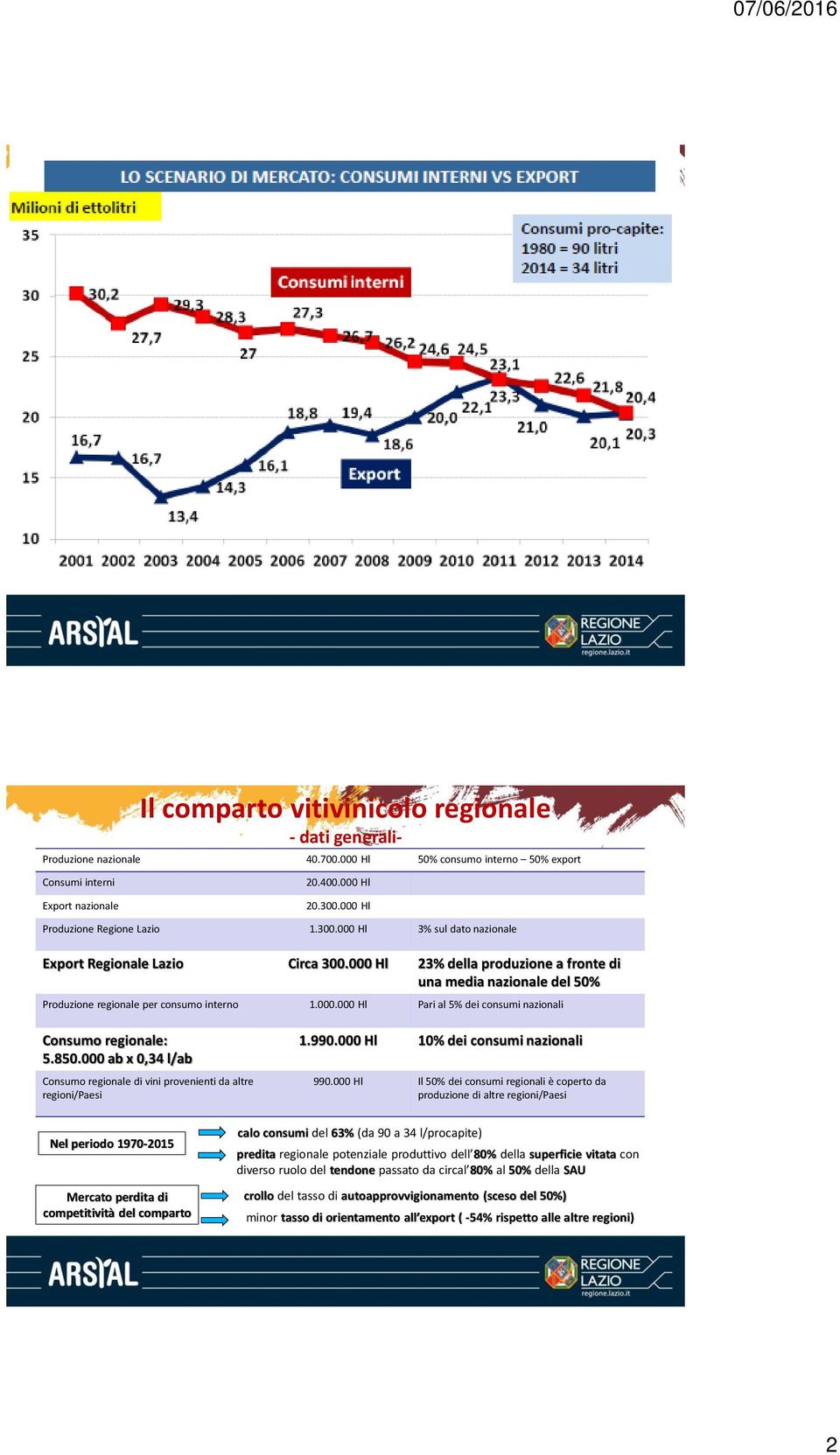 000 ab x 0,34 l/ab Consumo regionale di vini provenienti da altre regioni/paesi 1.990.000 Hl 10% dei consumi nazionali 990.