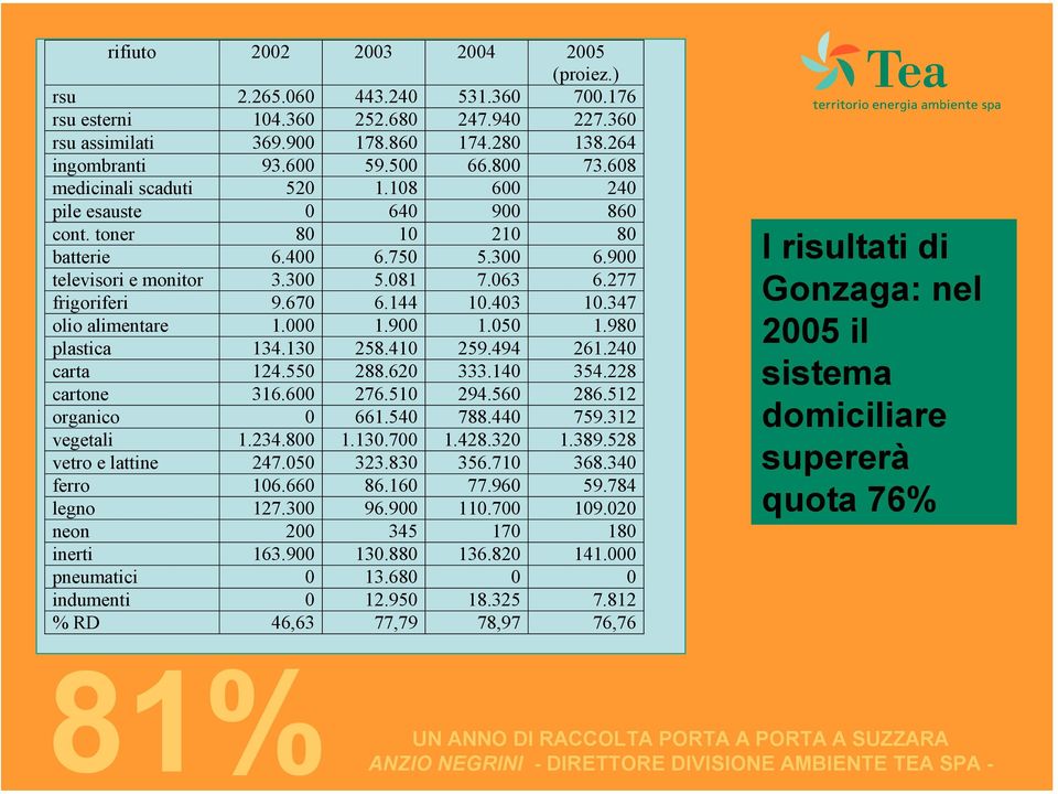 144 10.403 10.347 olio alimentare 1.000 1.900 1.050 1.980 plastica 134.130 258.410 259.494 261.240 carta 124.550 288.620 333.140 354.228 cartone 316.600 276.510 294.560 286.512 organico 0 661.540 788.