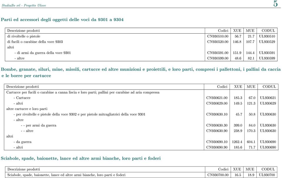 1 UL930599 Bombe, granate, siluri, mine, missili, cartucce ed altre munizioni e proiettili, e loro parti, compresi i pallettoni, i pallini da caccia e le borre per cartucce Cartucce per fucili o