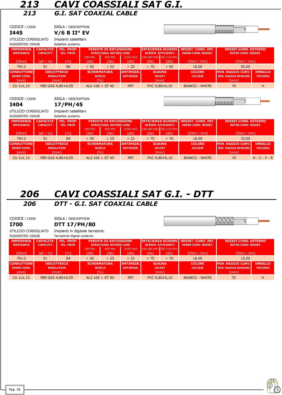 LI SAT G.I. 213 G.I. SAT COAXIAL CABLE I445 V/6 B II EV 75±3 51 86 > 30 > 22 > 20 > 70 > 65 18,00 35,00 CU 1x1,13 PEE GAS 4,80±0,05 ALU 100 + ST 40 PET PVC