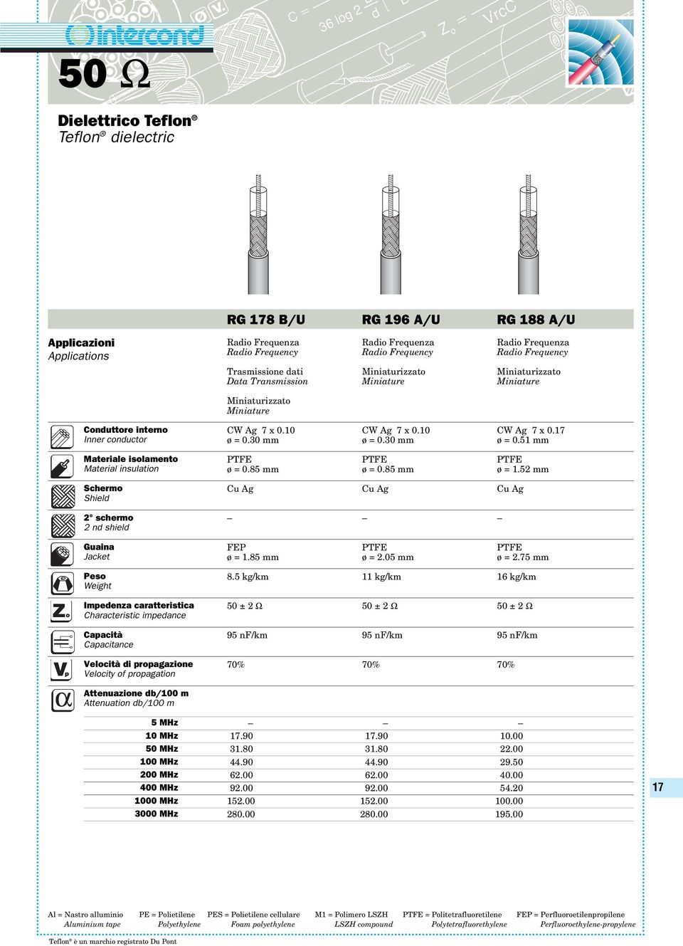 5 mm ø = 1.52 mm Cu Ag Cu Ag Cu Ag FEP PTFE PTFE ø = 1.5 mm ø = 2.05 mm ø = 2.75 mm.5 kg/km 11 kg/km 1 kg/km 50 ± 2 Ω 50 ± 2 Ω 50 ± 2 Ω 95 nf/km 95 nf/km 95 nf/km 70% 70% 70% 3000 MHz 17.90 17.90 10.