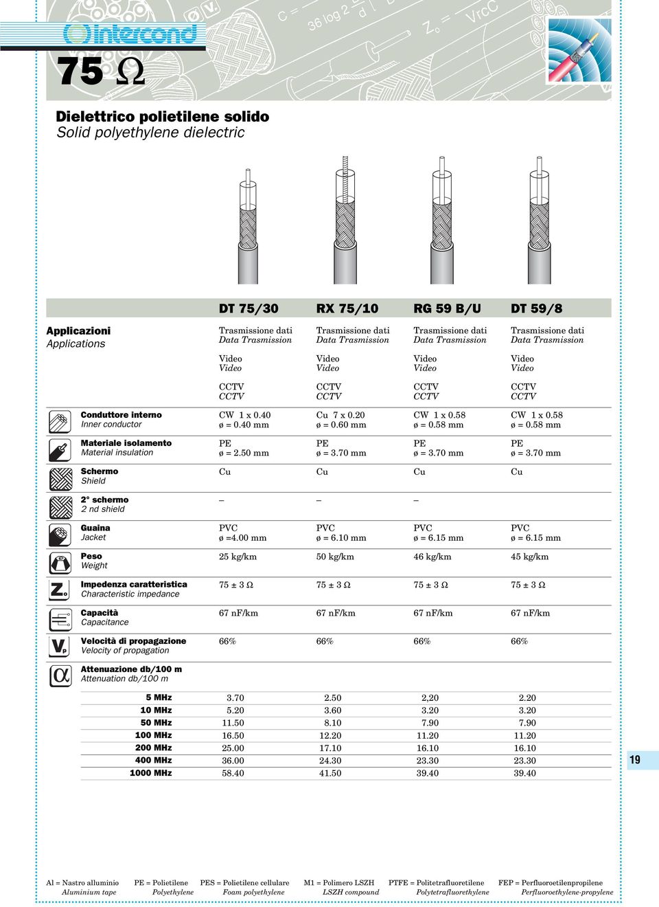 0 mm ø = 0.5 mm ø = 0.5 mm PE PE PE PE ø = 2.50 mm ø = 3.70 mm ø = 3.70 mm ø = 3.70 mm Cu Cu Cu Cu PVC PVC PVC PVC ø =.00 mm ø =.10 mm ø =.15 mm ø =.