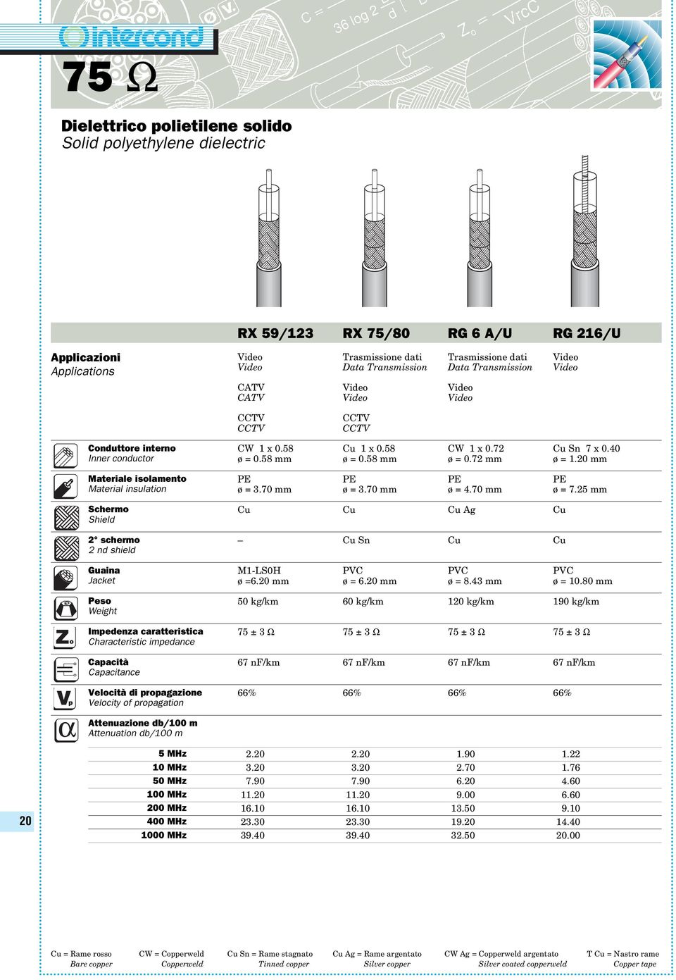 25 mm Cu Cu Cu Ag Cu Cu Sn Cu Cu M1-LS0H PVC PVC PVC ø =.20 mm ø =.20 mm ø =.3 mm ø = 10.