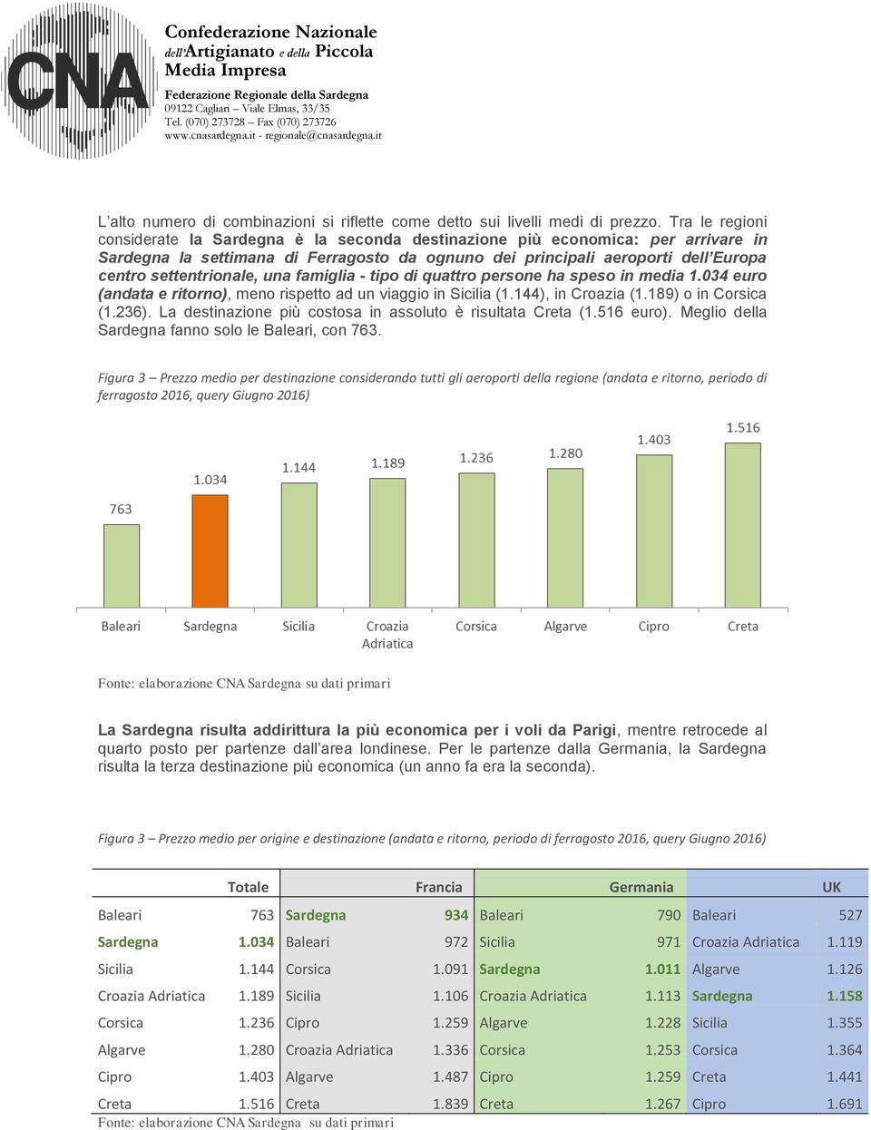 settentrionale, una famiglia - tipo di quattro persone ha speso in media 1.034 euro (andata e ritorno), meno rispetto ad un viaggio in Sicilia (1.144), in Croazia (1.189) o in Corsica (1.236).