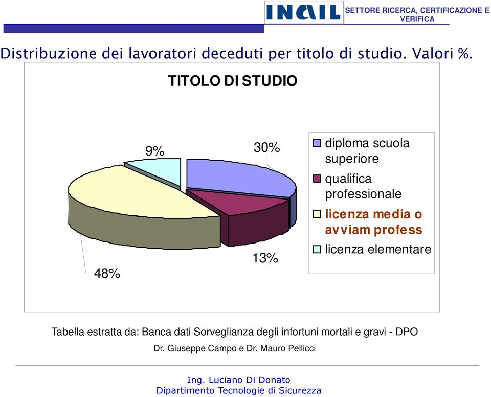 TITOLO DI STUDIO 48% 9% 30% 13% diploma scuola superiore qualifica professionale licenza