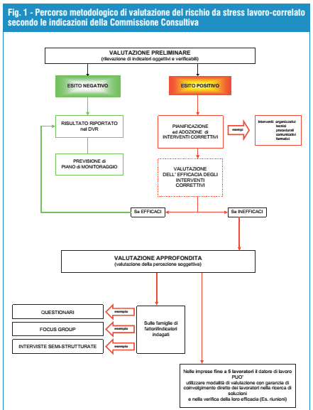 VALUTAZIONE E GESTIONE DEL RISCHIO DA STRESS LAVORO-CORRELATO Manuale