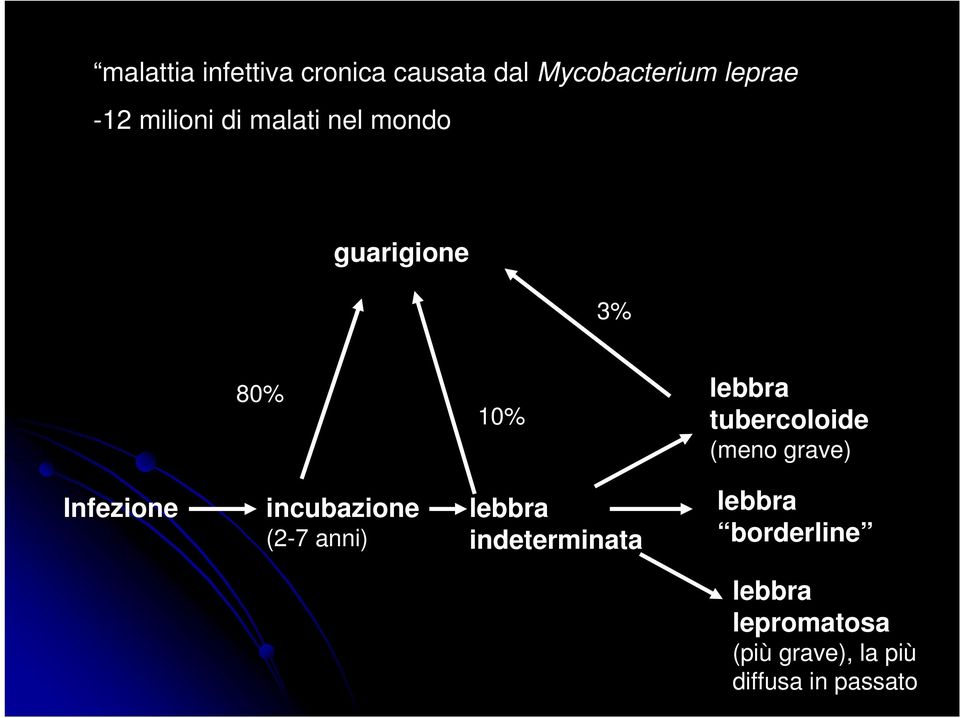 tubercoloide (meno grave) Infezione incubazione (2-7 anni) lebbra