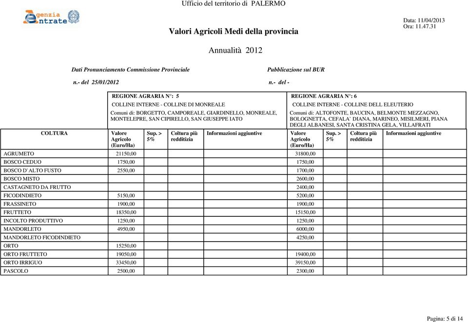 31800,00 BOSCO CEDUO 1750,00 1750,00 BOSCO D`ALTO FUSTO 2550,00 1700,00 BOSCO MISTO 2600,00 CASTAGNETO DA FRUTTO 2400,00 FICODINDIETO 5150,00 5200,00 FRASSINETO 1900,00 1900,00 FRUTTETO 18350,00