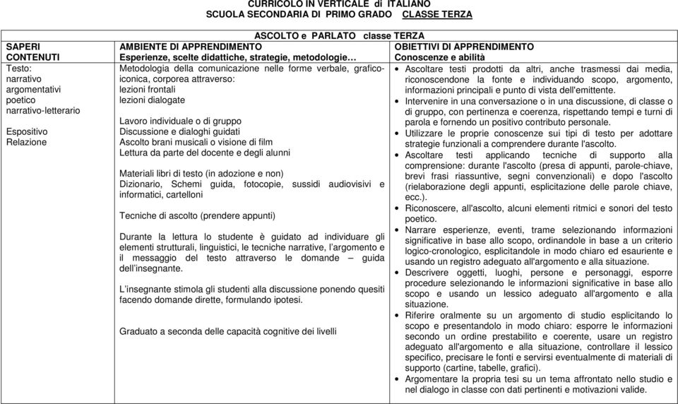 Materiali libri di testo (in adozione e non) Dizionario, Schemi guida, fotocopie, sussidi audiovisivi e informatici, cartelloni Tecniche di ascolto (prendere appunti) Durante la lettura lo studente è