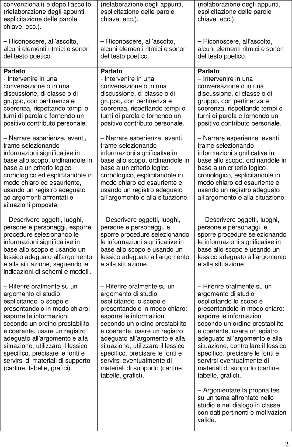 Narrare esperienze, eventi, trame selezionando informazioni significative in base allo scopo, ordinandole in base a un criterio logicocronologico ed esplicitandole in modo chiaro ed esauriente,