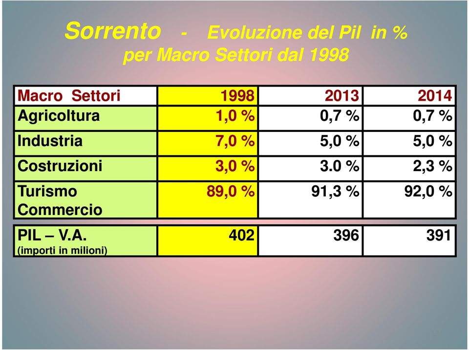 Industria 7,0 % 5,0 % 5,0 % Costruzioni 3,0 % 3.