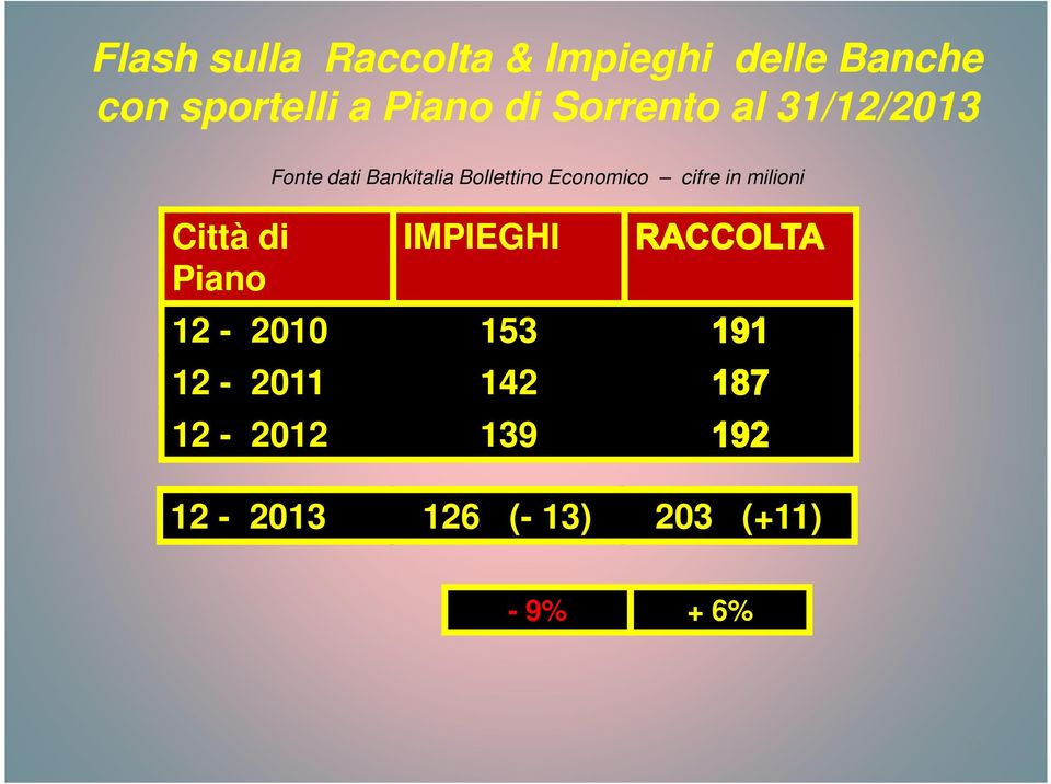 Bankitalia Bollettino Economico cifre in milioni IMPIEGHI