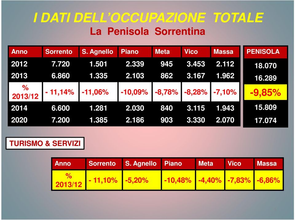 962 % 2013/12-11,14% -11,06% -10,09% -8,78% -8,28% -7,10% 2014 6.600 1.281 2.030 840 3.115 1.943 2020 7.200 1.385 2.