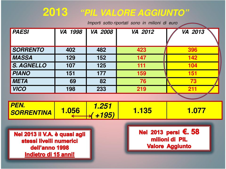 AGNELLO 107 125 111 104 PIANO 2010 151 Sorrento 177 & Penisola 159 Pil in % 151