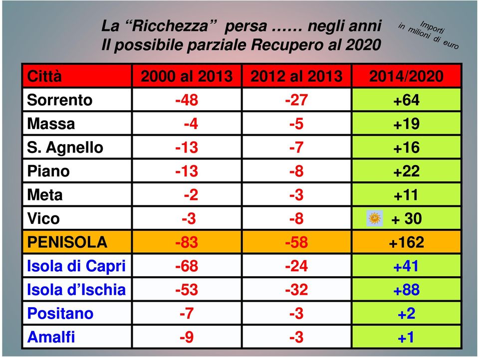 Agnello -13-7 +16 Piano -13-8 +22 Meta -2-3 +11 Vico -3-8 + 30 PENISOLA -83-58