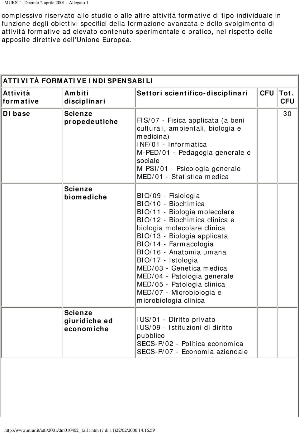 ATTIVITÀ FORMATIVE INDISPENSABILI Attività formative Ambiti disciplinari Settori scientifico-disciplinari CFU Tot.