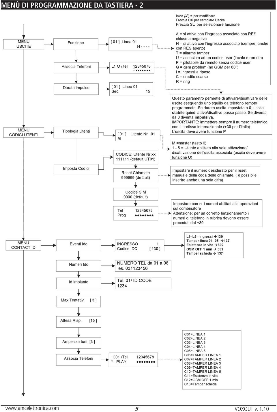 15 A = si attiva con l ingresso associato con RES chiuso a negativo H = si attiva con l ingresso associato (sempre, anche con RES aperto) T = allarme tamper U = associata ad un codice user (locale e