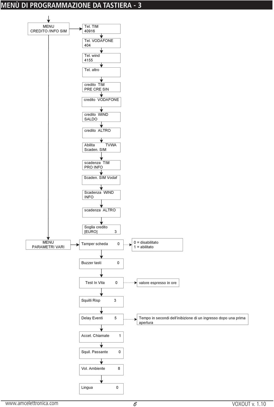 SIM Vodaf Scadenza WIND INFO scadenza ALTRO Soglia credito [EURO] 3 MENU PARAMETRI VARI Tamper scheda 0 0 = disabilitato 1 = abilitato Buzzer tasti 0 Test