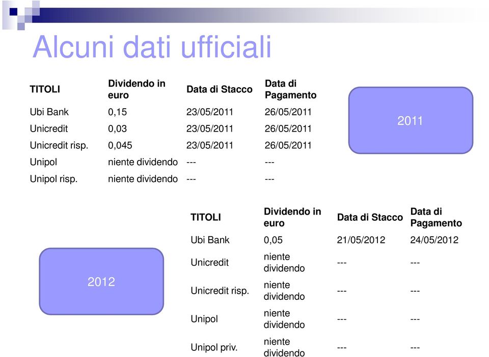 niente dividendo --- --- 2011 2012 TITOLI Dividendo in euro Data di Stacco Data di Pagamento Ubi Bank 0,05 21/05/2012 24/05/2012