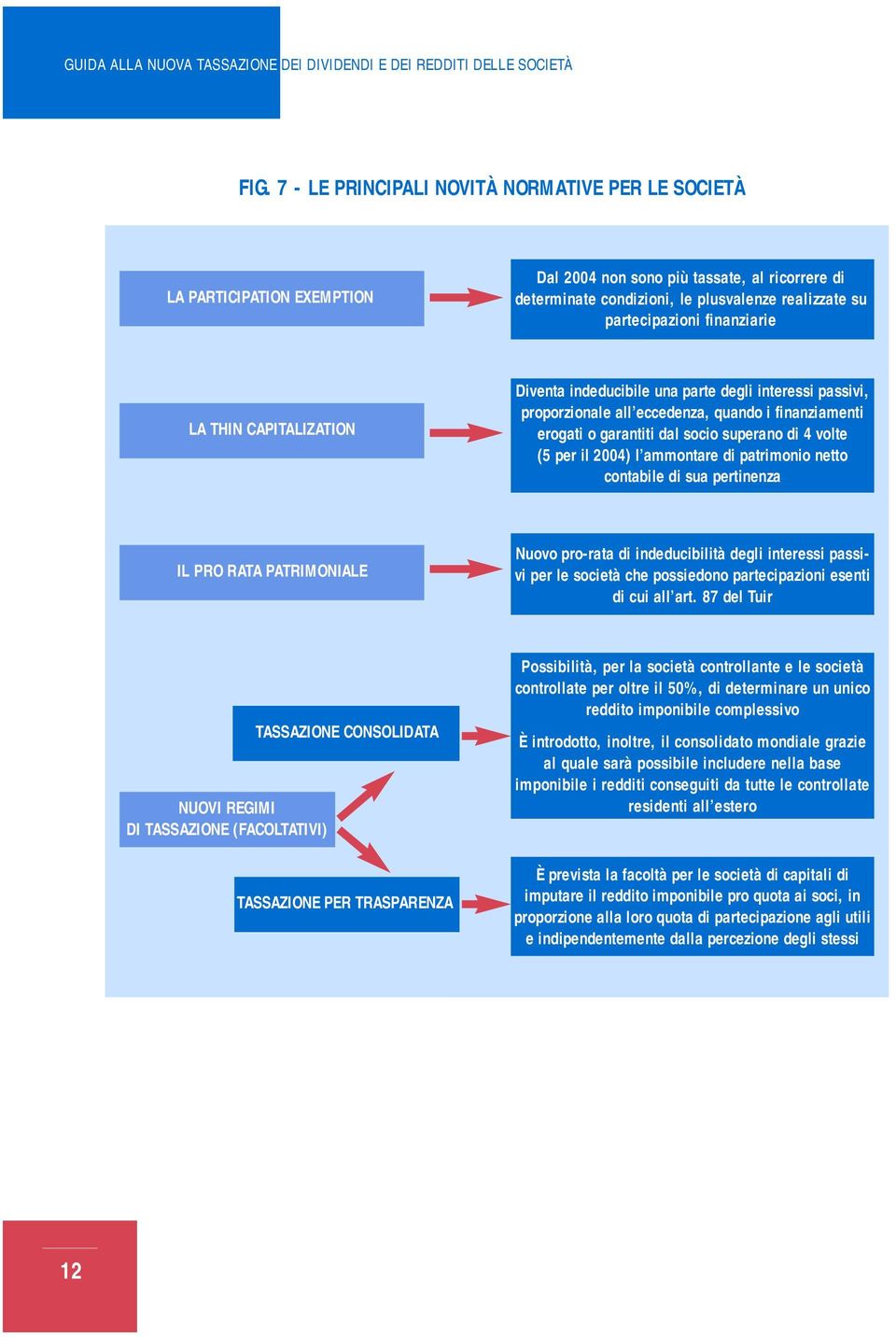 il 2004) l ammontare di patrimonio netto contabile di sua pertinenza IL PRO RATA PATRIMONIALE Nuovo pro-rata di indeducibilità degli interessi passivi per le società che possiedono partecipazioni