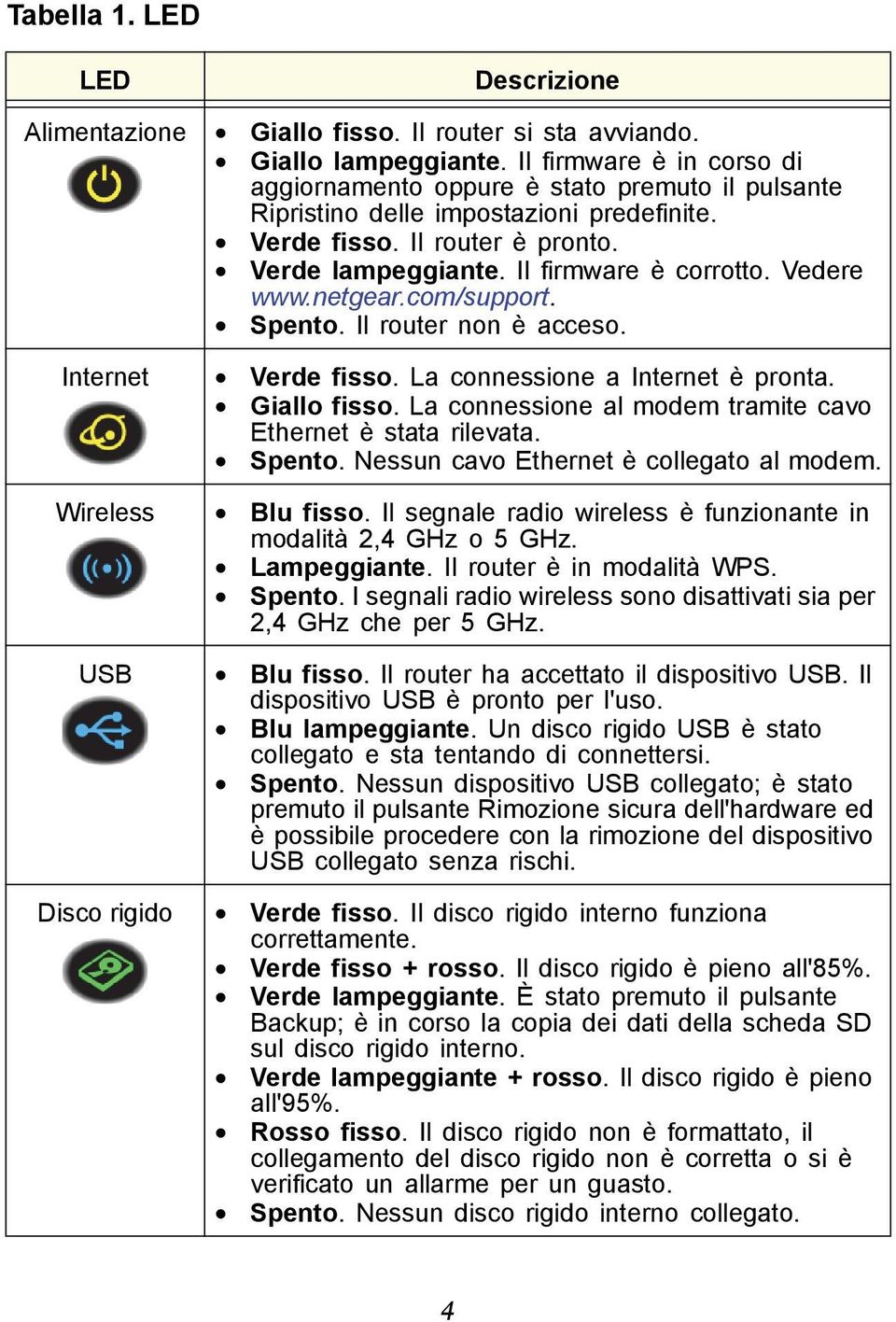 Vedere www.netgear.com/support. Spento. Il router non è acceso. Internet Verde fisso. La connessione a Internet è pronta. Giallo fisso. La connessione al modem tramite cavo Ethernet è stata rilevata.